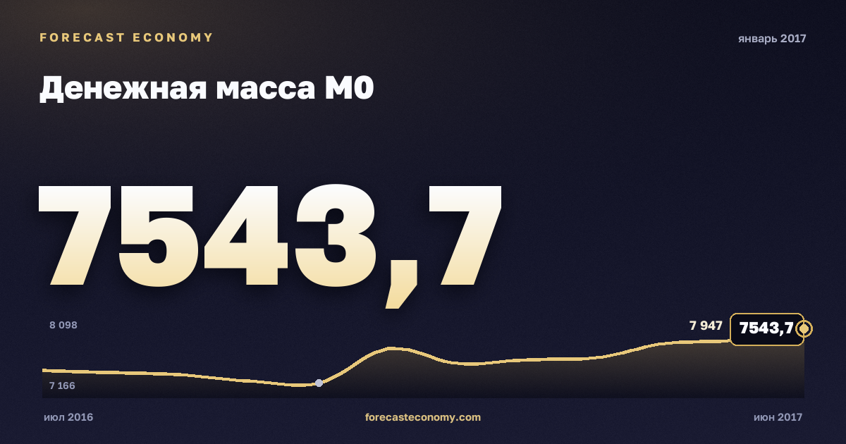 Денежная масса М0 за январь 2017 года — график со значением за месяц, источник Банк России
