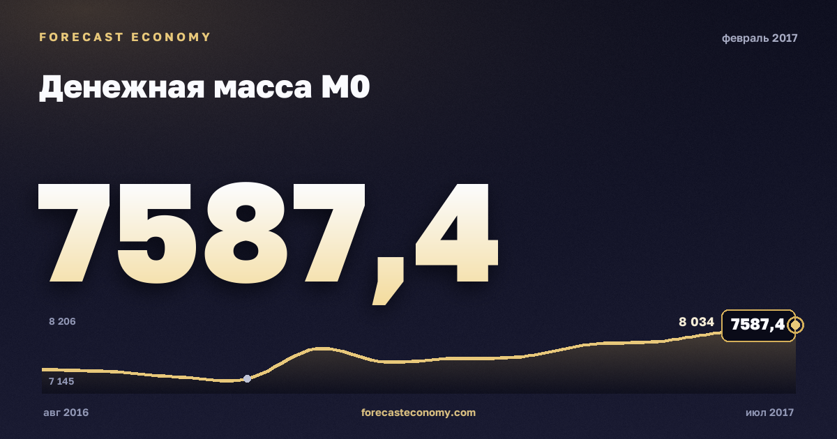 Money supply M0 in February 2017 — chart with the monthly value, source Bank of Russia