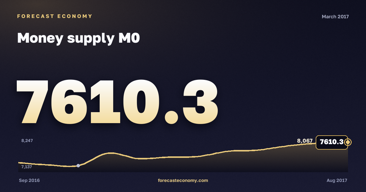 Money supply M0 in March 2017 — chart with the monthly value, source Bank of Russia
