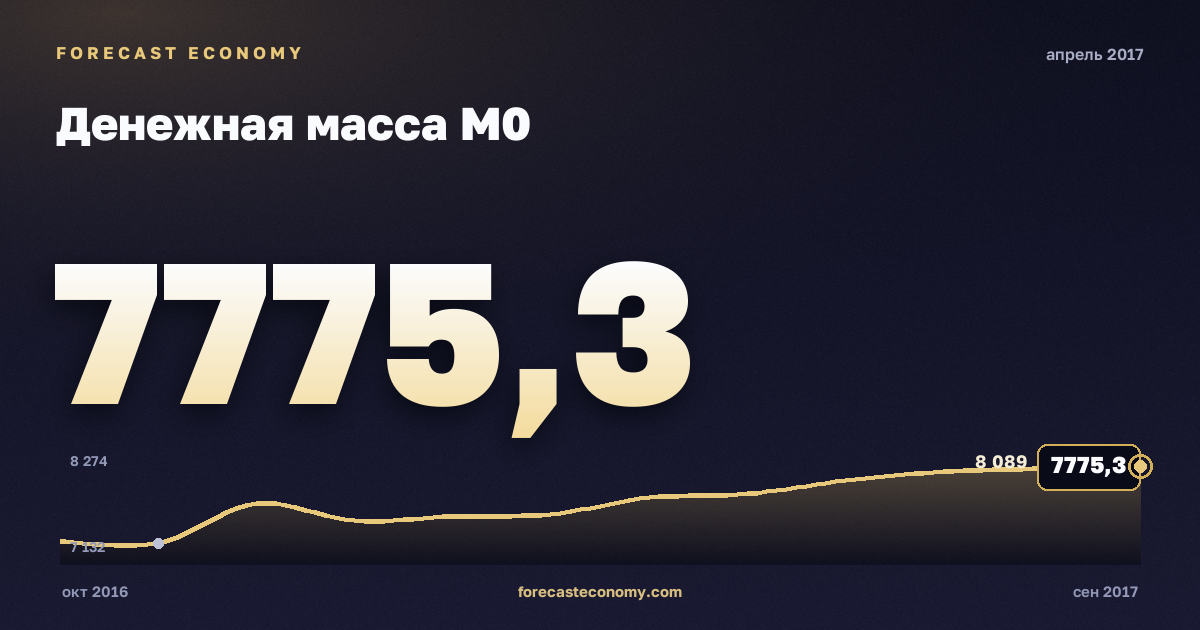 Money supply M0 in April 2017 — chart with the monthly value, source Bank of Russia