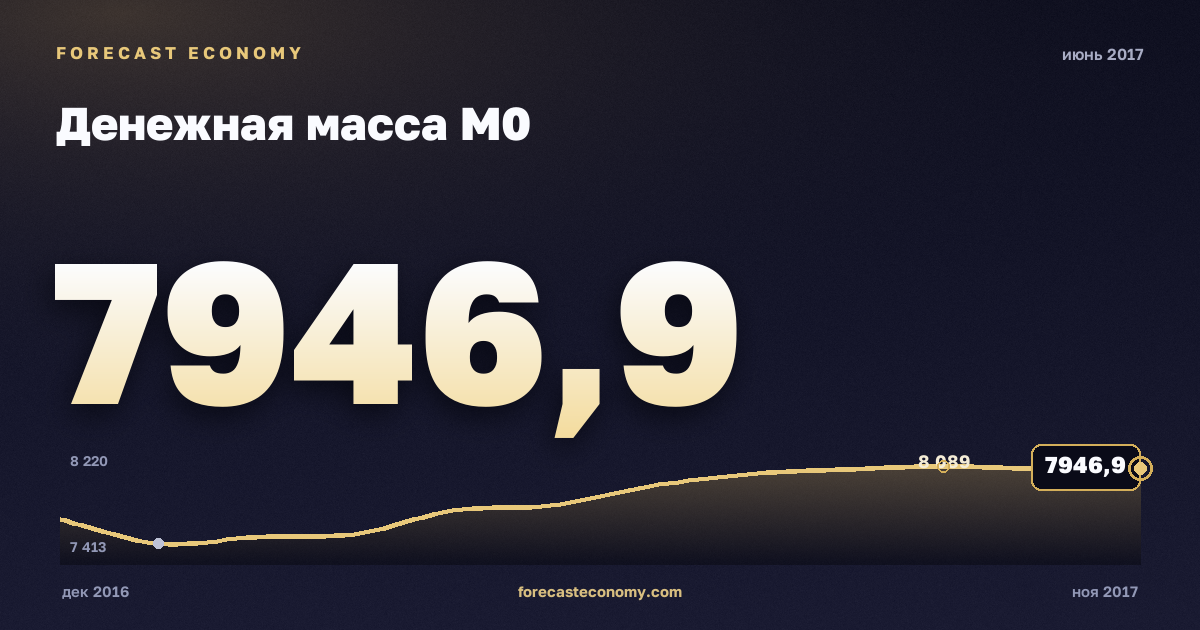 Денежная масса М0 за июнь 2017 года — график со значением за месяц, источник Банк России