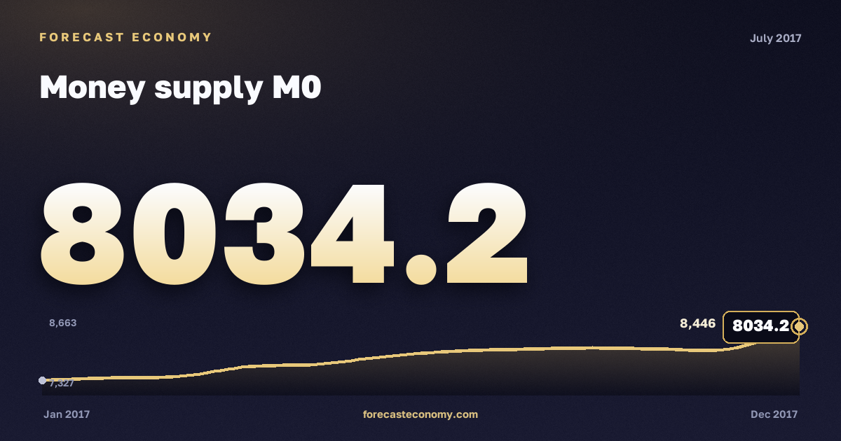 Money supply M0 in July 2017 — chart with the monthly value, source Bank of Russia