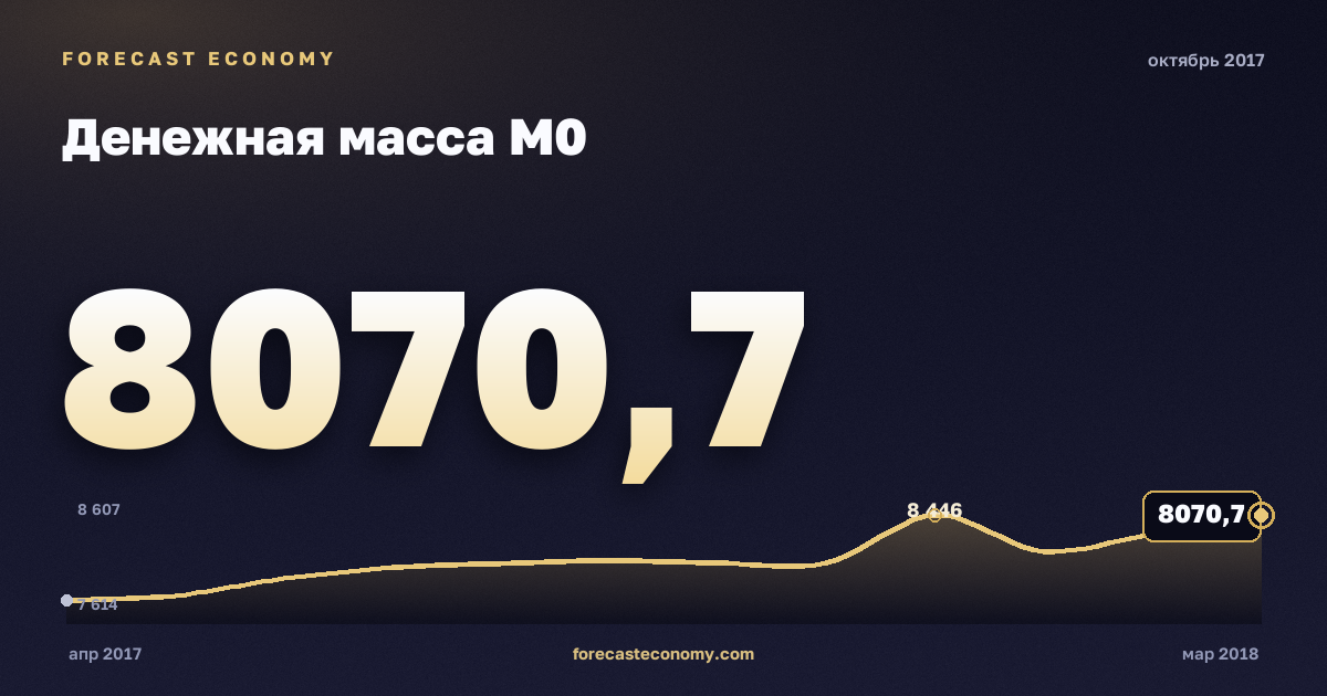 Money supply M0 in October 2017 — chart with the monthly value, source Bank of Russia