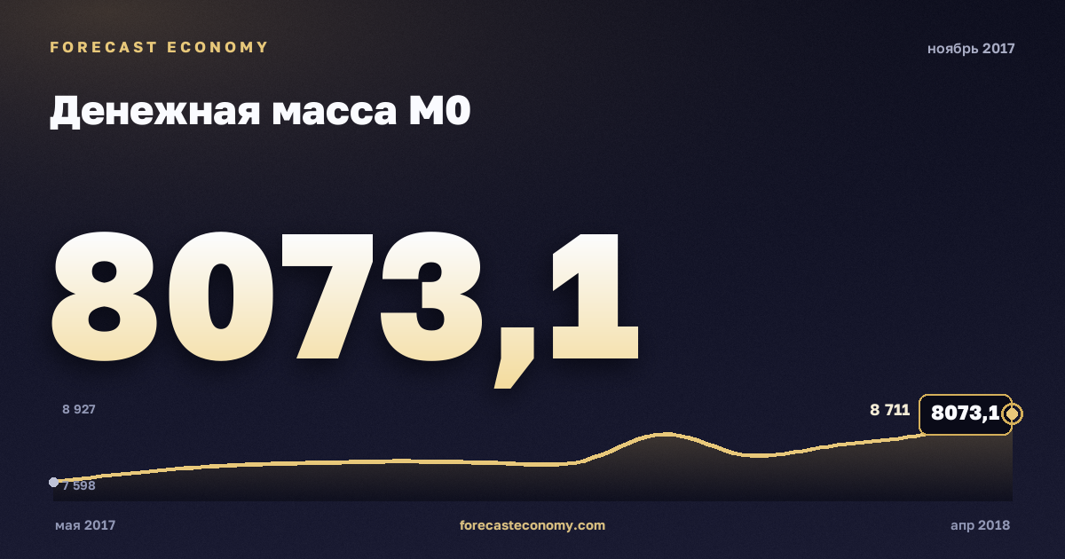 Денежная масса М0 за ноябрь 2017 года — график со значением за месяц, источник Банк России