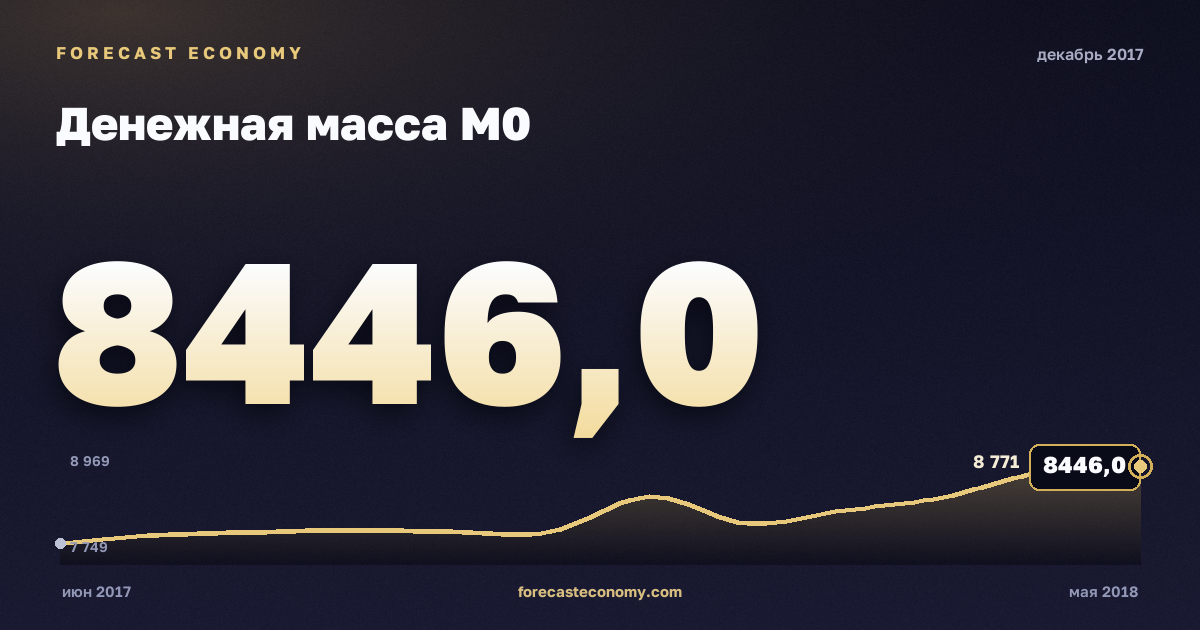 Money supply M0 in December 2017 — chart with the monthly value, source Bank of Russia