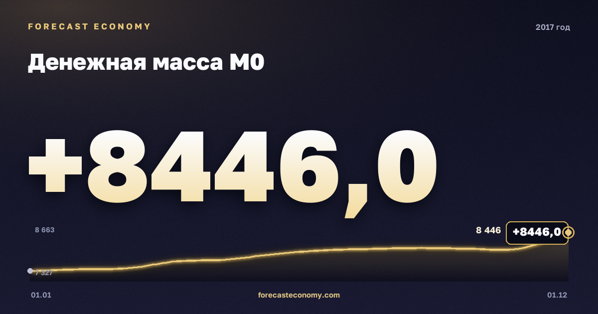 Денежная масса М0 в 2017 году — график, значение на конец года 8 446 млрд руб., источник Банк России