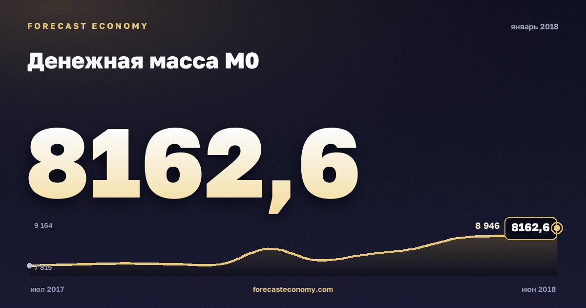 Денежная масса М0 за январь 2018 года — график со значением за месяц, источник Банк России