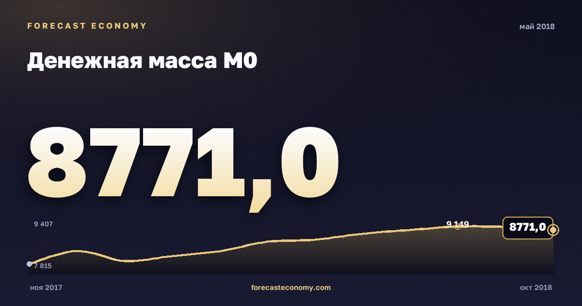Money supply M0 in May 2018 — chart with the monthly value, source Bank of Russia