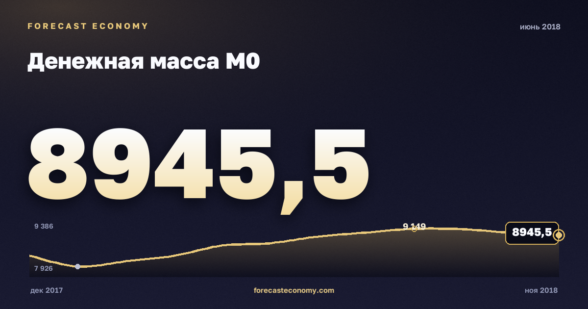 Денежная масса М0 за июнь 2018 года — график со значением за месяц, источник Банк России