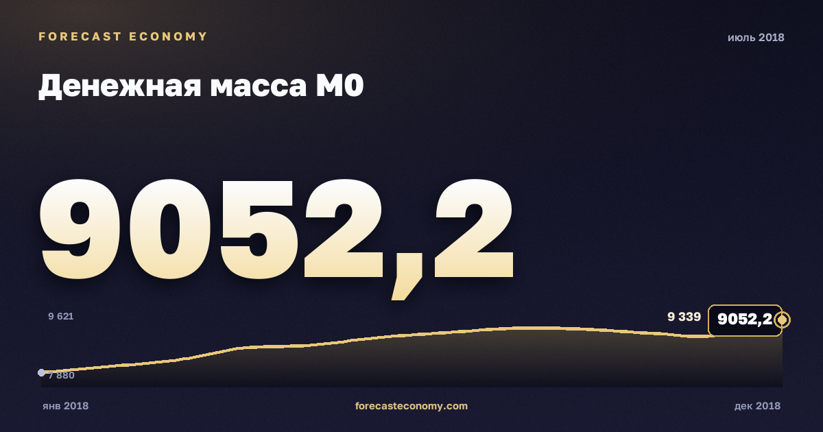 Money supply M0 in July 2018 — chart with the monthly value, source Bank of Russia