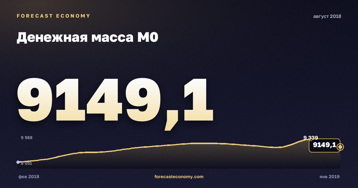 Money supply M0 in August 2018 — chart with the monthly value, source Bank of Russia