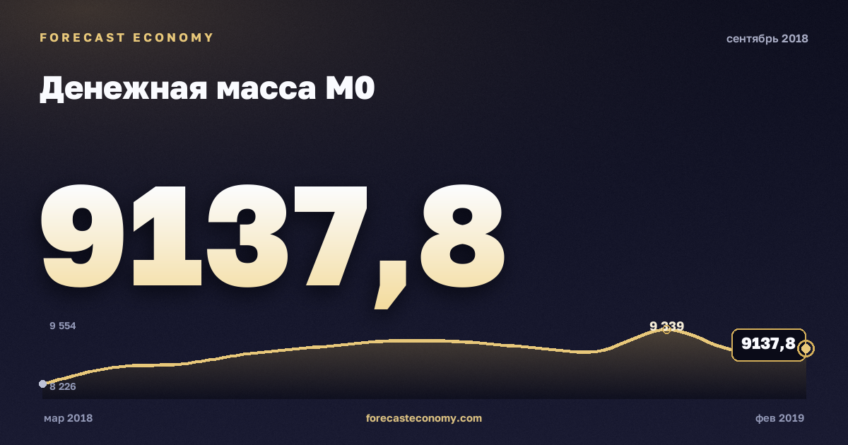 Money supply M0 in September 2018 — chart with the monthly value, source Bank of Russia