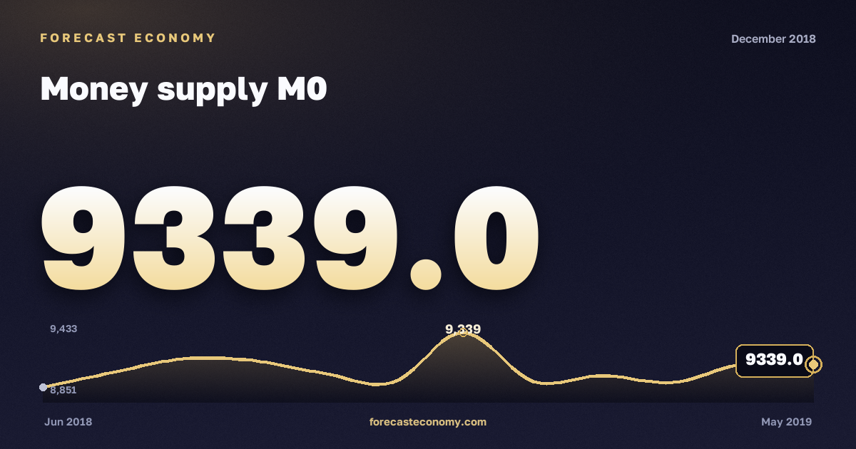 Денежная масса М0 за декабрь 2018 года — график со значением за месяц, источник Банк России