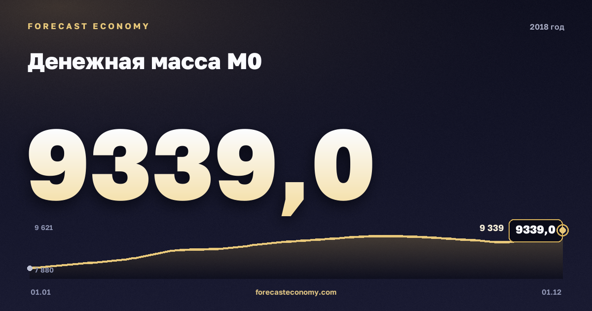 Денежная масса М0 в 2018 году — график, значение на конец года 9 339 млрд руб., источник Банк России
