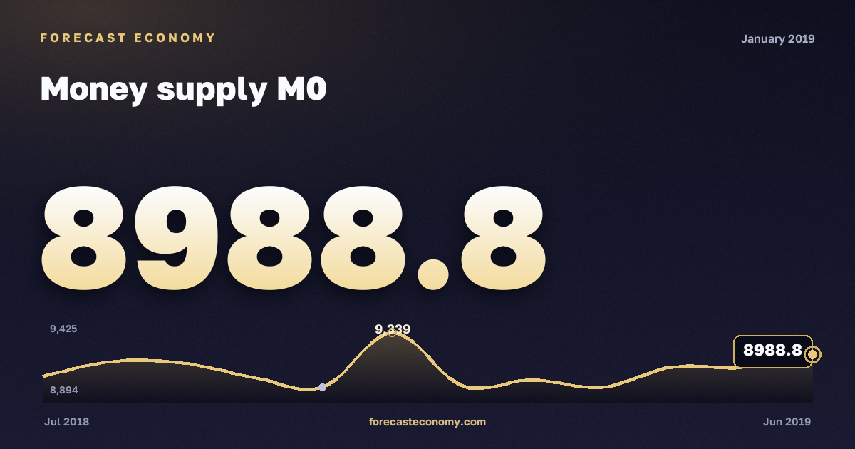 Money supply M0 in January 2019 — chart with the monthly value, source Bank of Russia