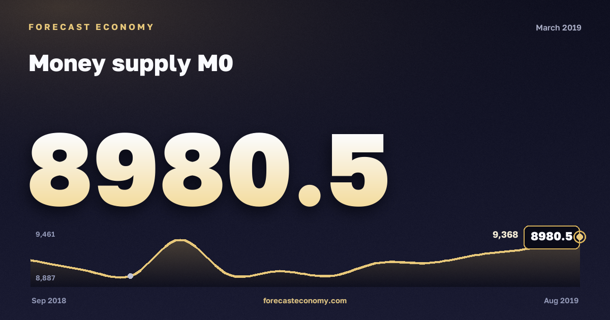 Денежная масса М0 за март 2019 года — график со значением за месяц, источник Банк России