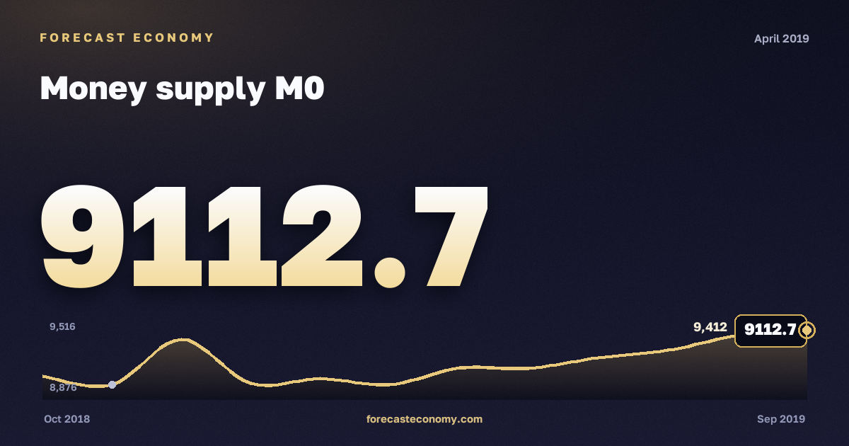 Денежная масса М0 за апрель 2019 года — график со значением за месяц, источник Банк России
