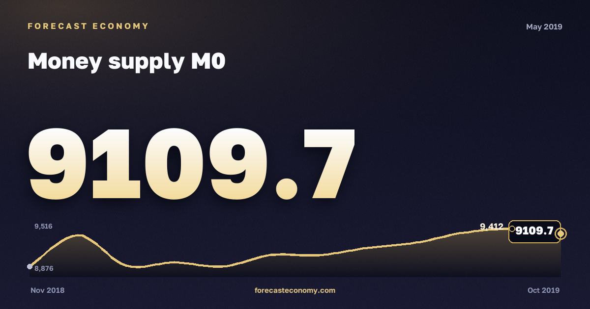 Money supply M0 in May 2019 — chart with the monthly value, source Bank of Russia