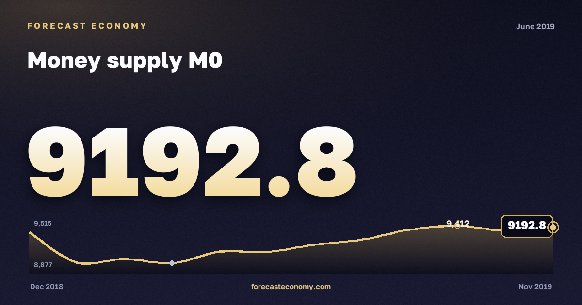 Money supply M0 in June 2019 — chart with the monthly value, source Bank of Russia