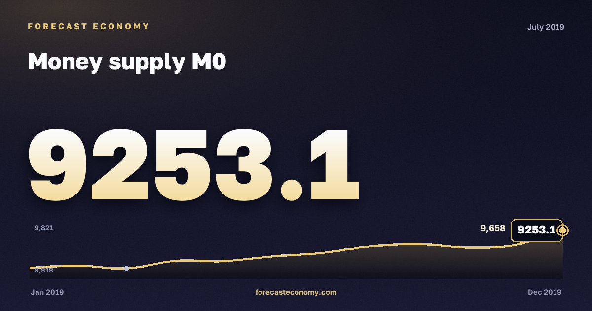 Money supply M0 in July 2019 — chart with the monthly value, source Bank of Russia