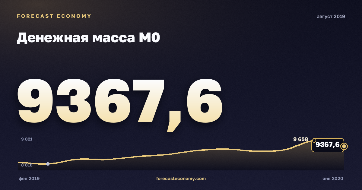Money supply M0 in August 2019 — chart with the monthly value, source Bank of Russia