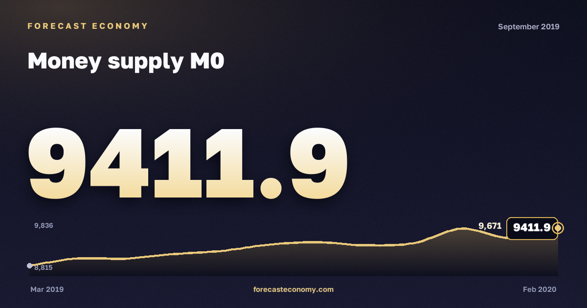 Money supply M0 in September 2019 — chart with the monthly value, source Bank of Russia