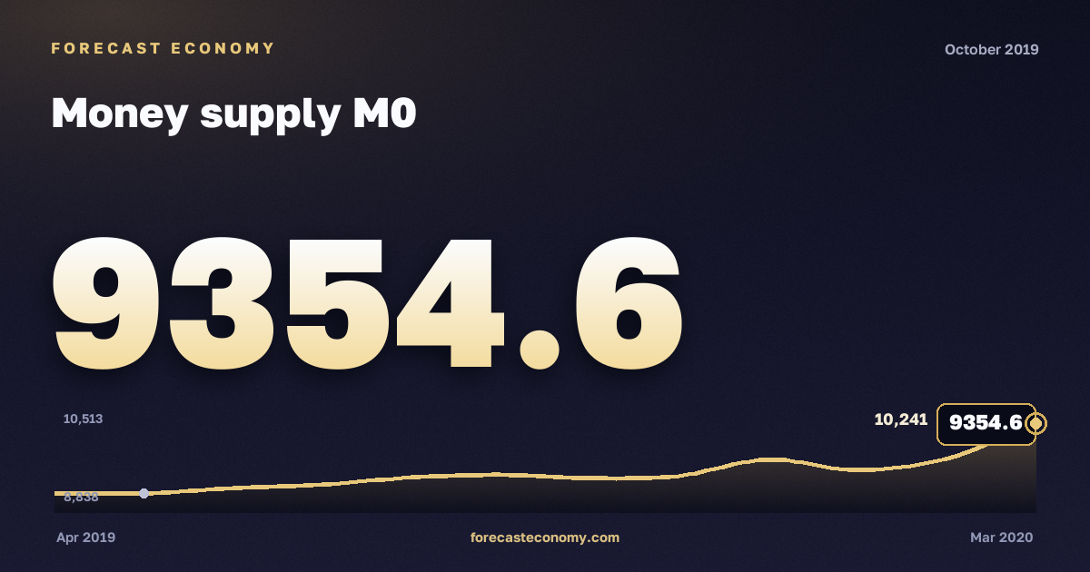 Money supply M0 in October 2019 — chart with the monthly value, source Bank of Russia