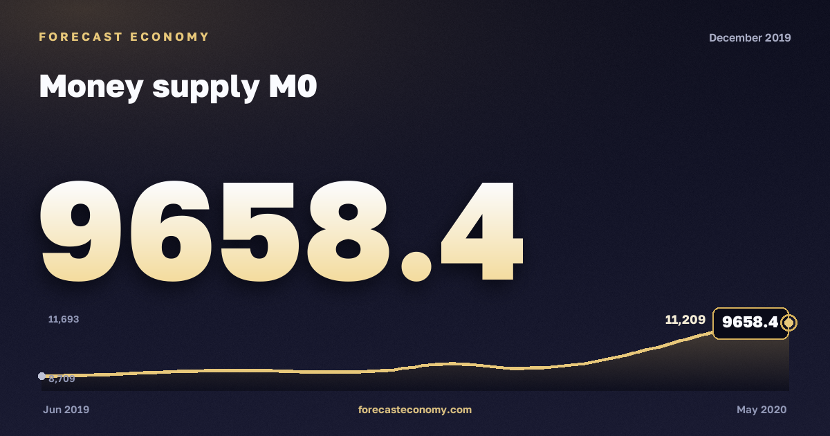 Денежная масса М0 за декабрь 2019 года — график со значением за месяц, источник Банк России