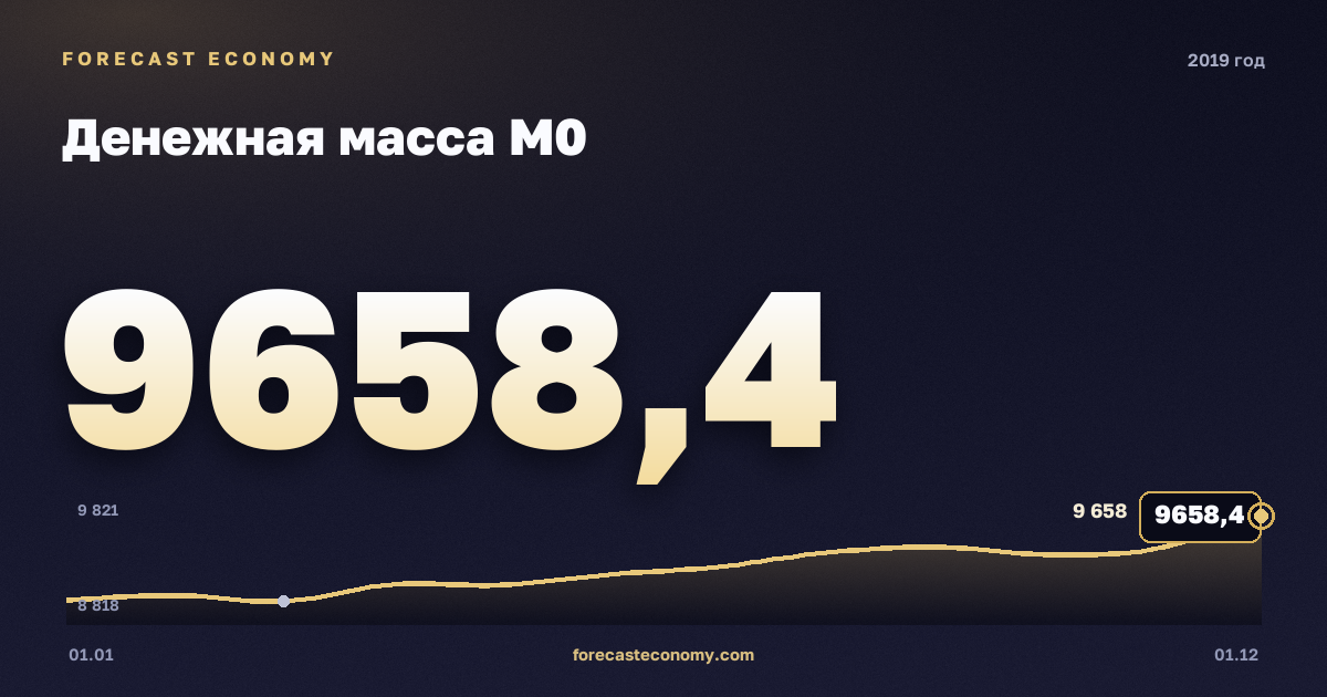 Money supply M0 in 2019 — chart, Year-end value 9,658.4 bln RUB, source Bank of Russia