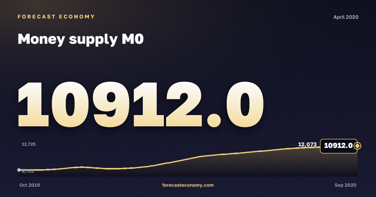 Money supply M0 in April 2020 — chart with the monthly value, source Bank of Russia