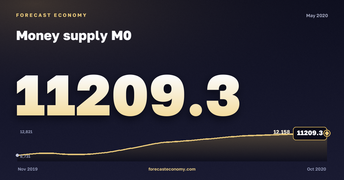 Money supply M0 in May 2020 — chart with the monthly value, source Bank of Russia