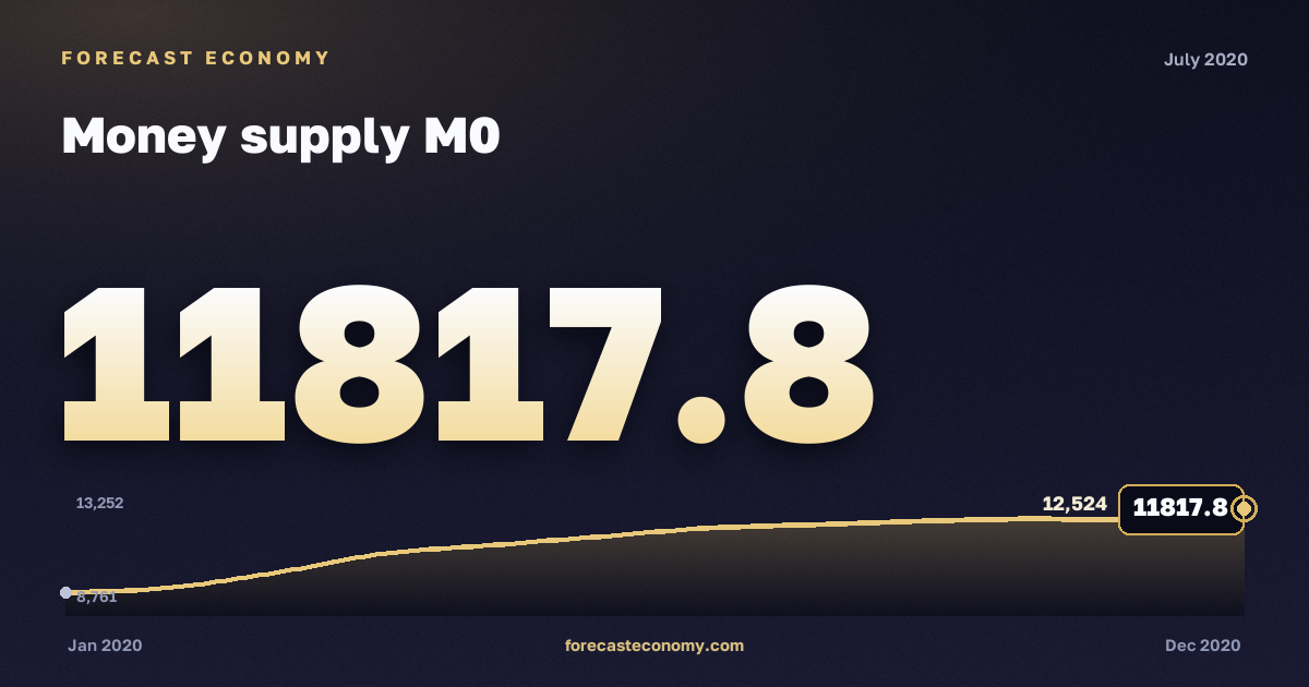 Money supply M0 in July 2020 — chart with the monthly value, source Bank of Russia