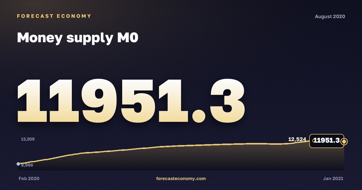 Money supply M0 in August 2020 — chart with the monthly value, source Bank of Russia