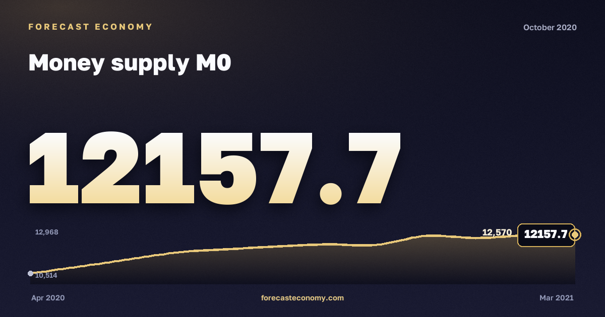 Money supply M0 in October 2020 — chart with the monthly value, source Bank of Russia