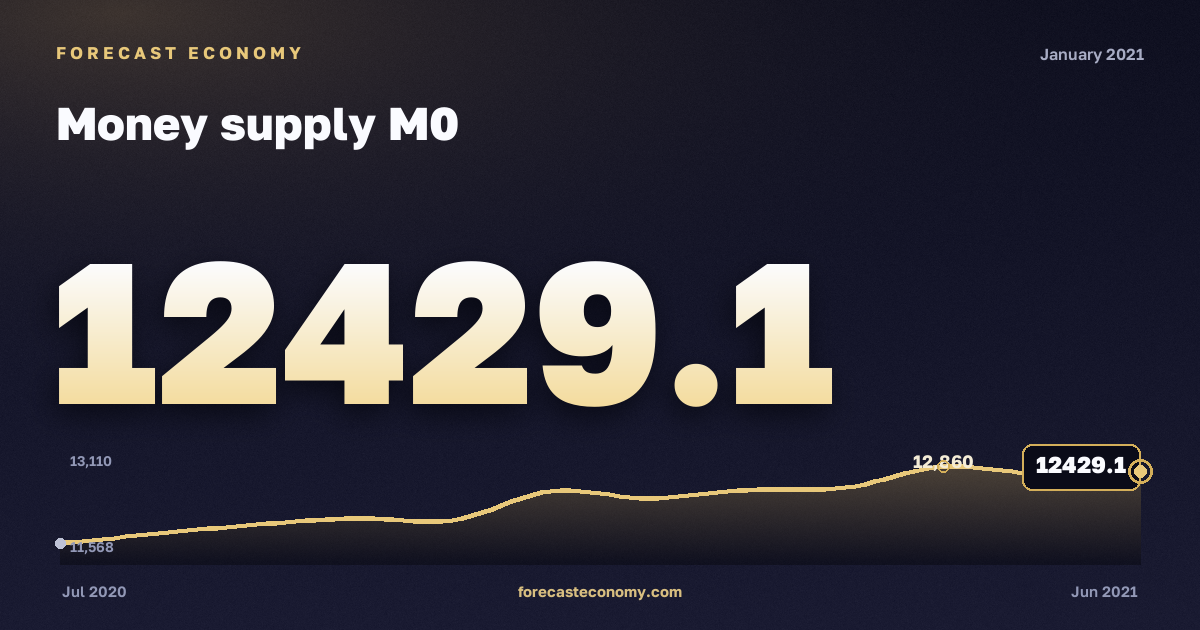 Money supply M0 in January 2021 — chart with the monthly value, source Bank of Russia