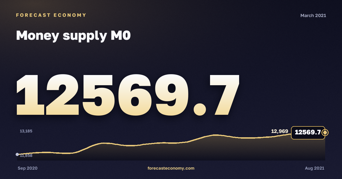 Money supply M0 in March 2021 — chart with the monthly value, source Bank of Russia