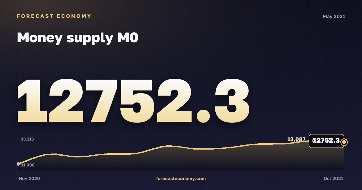 Money supply M0 in May 2021 — chart with the monthly value, source Bank of Russia