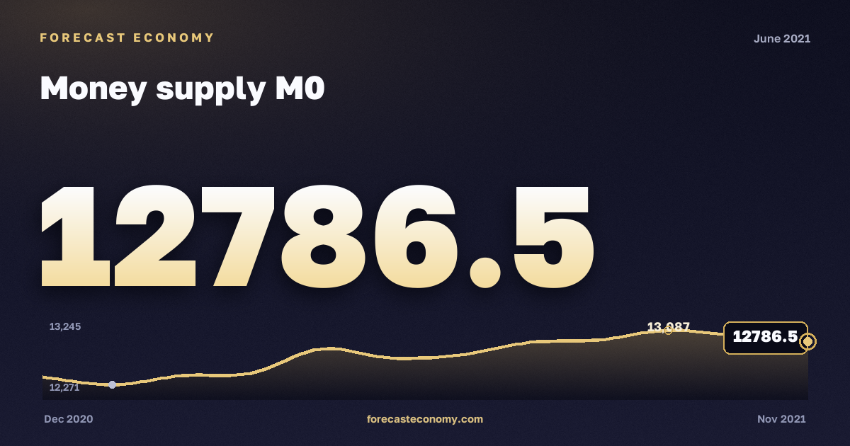 Money supply M0 in June 2021 — chart with the monthly value, source Bank of Russia