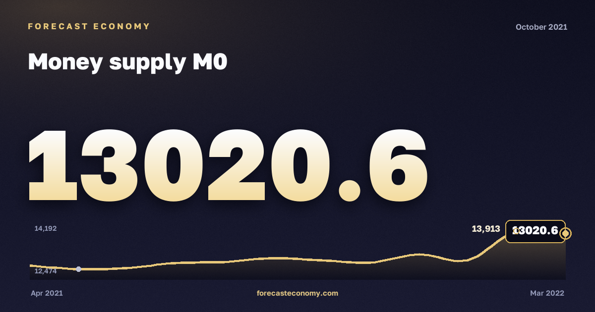 Money supply M0 in October 2021 — chart with the monthly value, source Bank of Russia