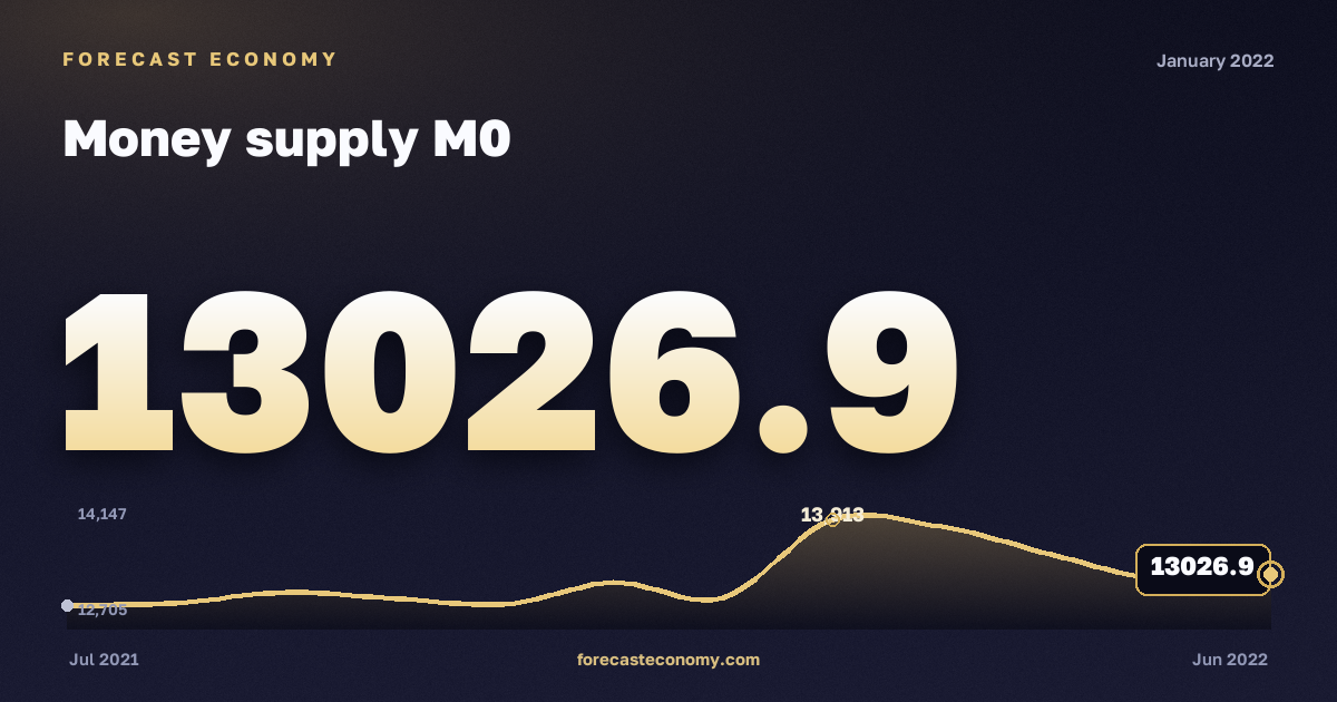 Money supply M0 in January 2022 — chart with the monthly value, source Bank of Russia
