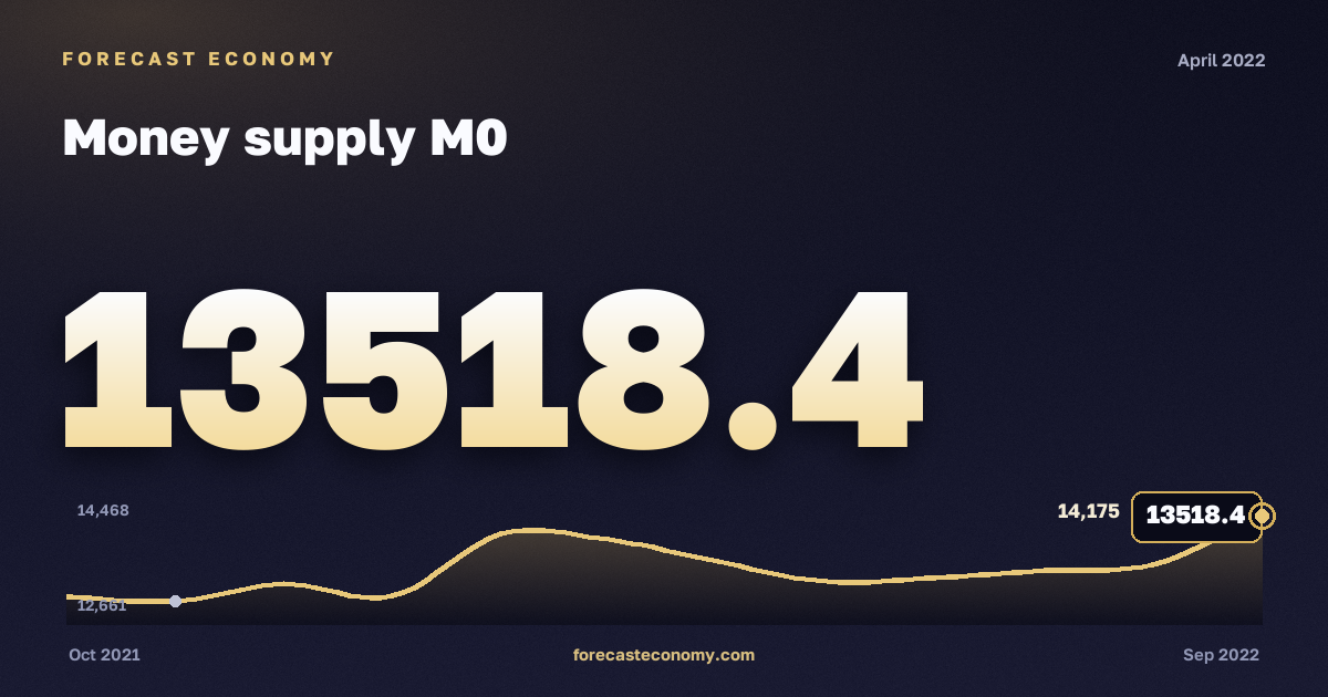 Money supply M0 in April 2022 — chart with the monthly value, source Bank of Russia