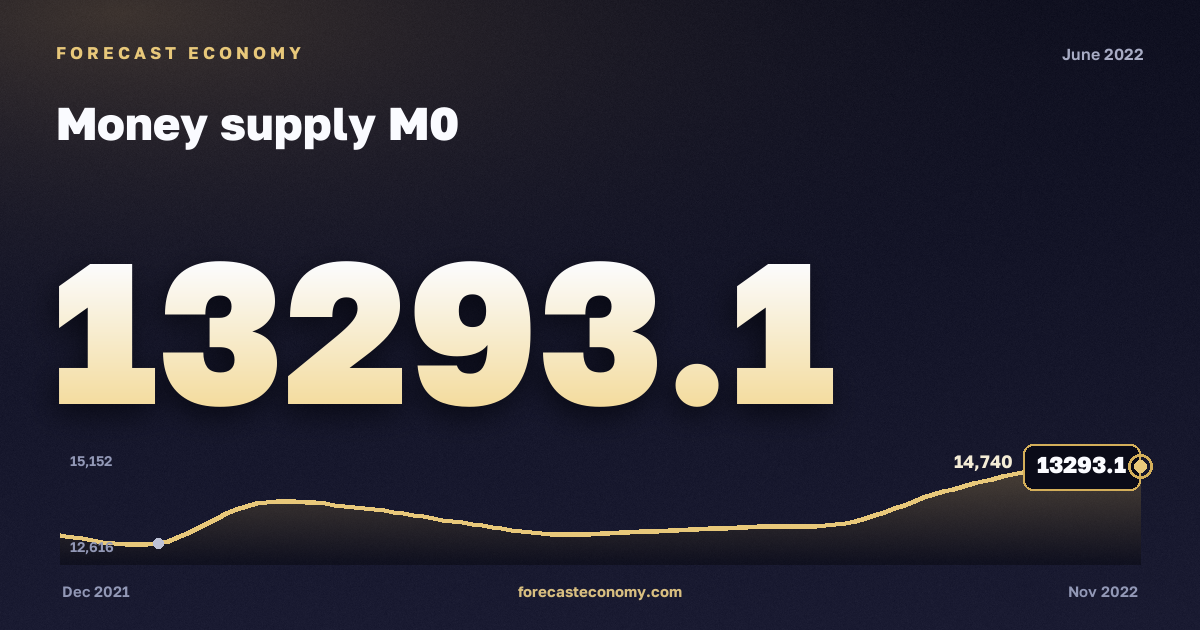 Money supply M0 in June 2022 — chart with the monthly value, source Bank of Russia