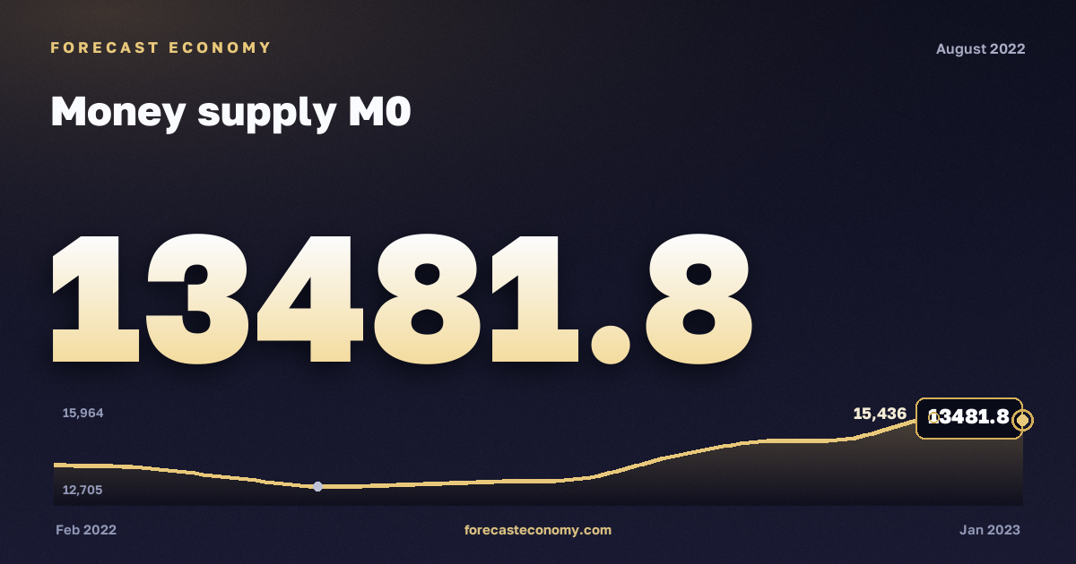 Money supply M0 in August 2022 — chart with the monthly value, source Bank of Russia