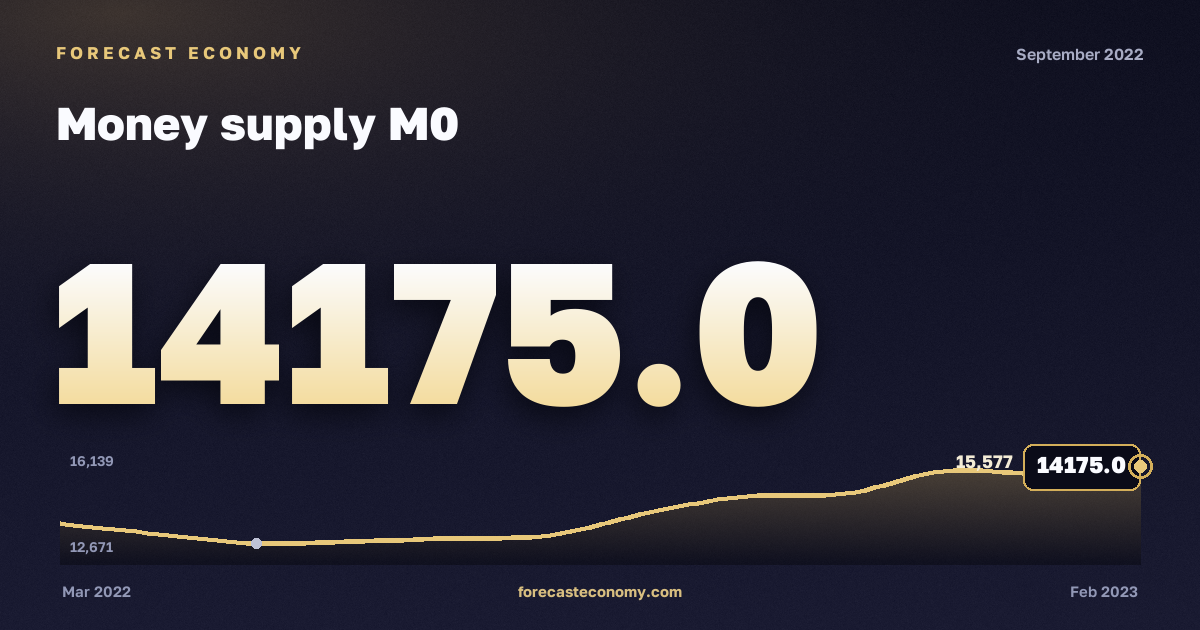 Money supply M0 in September 2022 — chart with the monthly value, source Bank of Russia