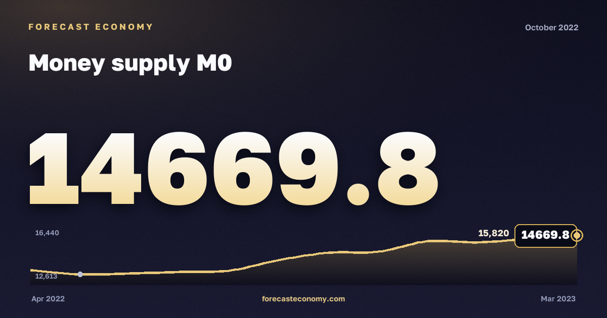 Money supply M0 in October 2022 — chart with the monthly value, source Bank of Russia