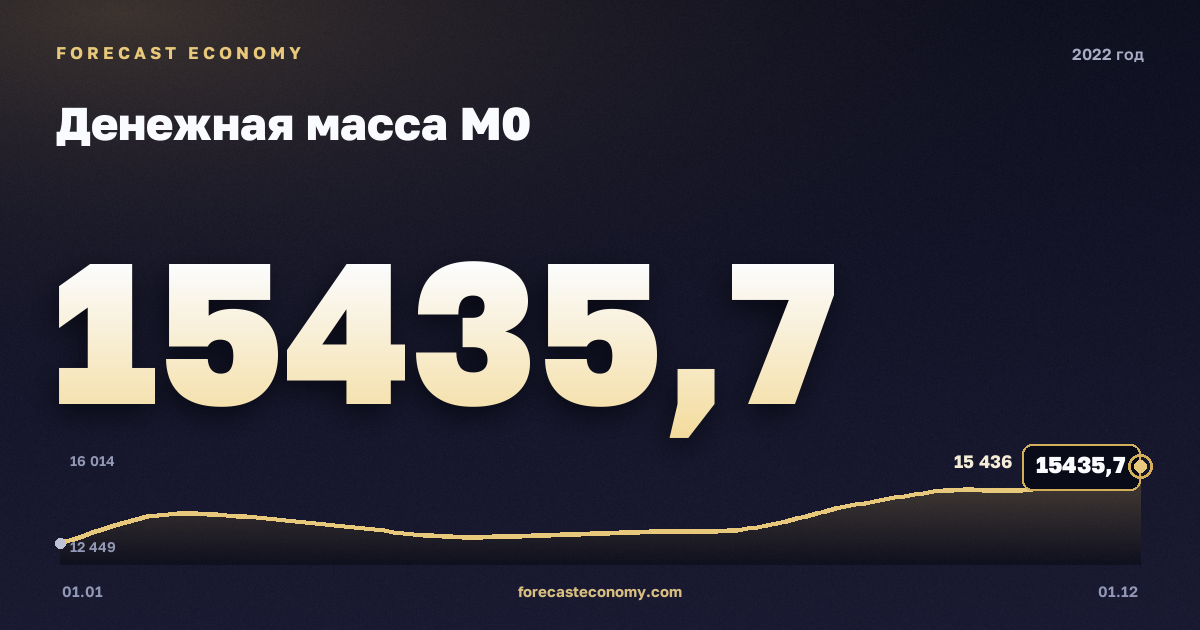 Money supply M0 in 2022 — chart, Year-end value 15,435.7 bln RUB, source Bank of Russia