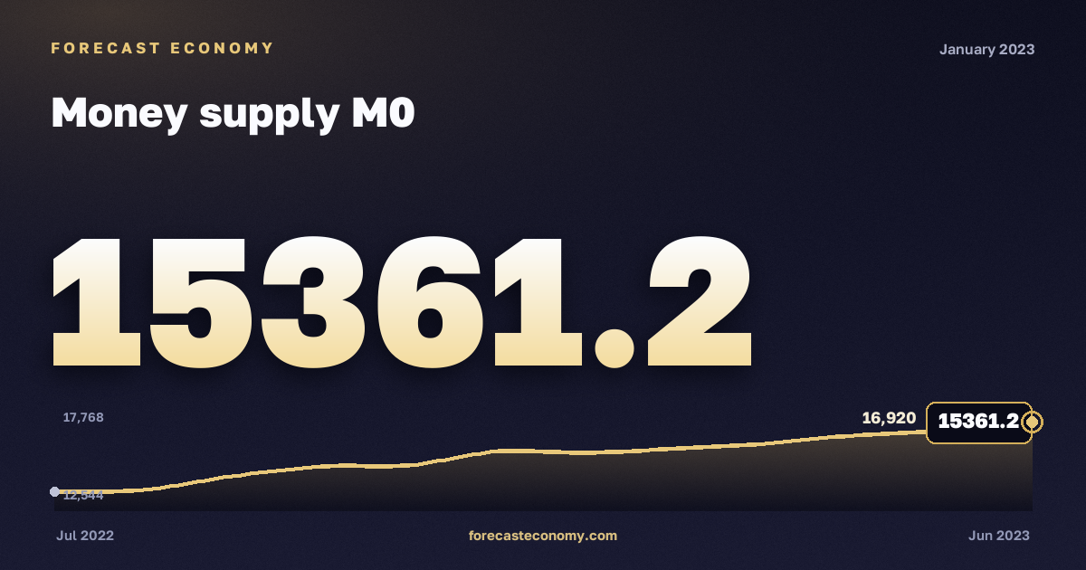 Money supply M0 in January 2023 — chart with the monthly value, source Bank of Russia