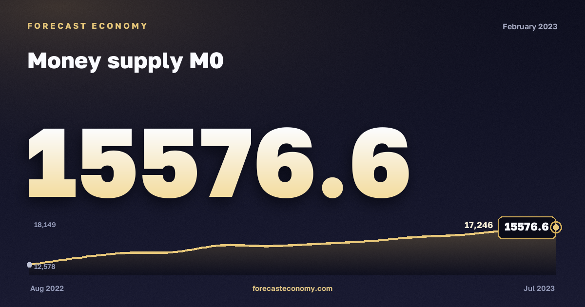Денежная масса М0 за февраль 2023 года — график со значением за месяц, источник Банк России