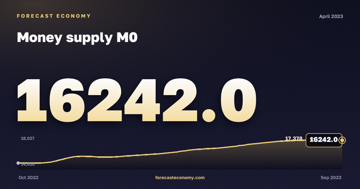 Money supply M0 in April 2023 — chart with the monthly value, source Bank of Russia