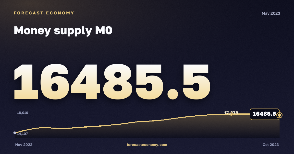 Money supply M0 in May 2023 — chart with the monthly value, source Bank of Russia